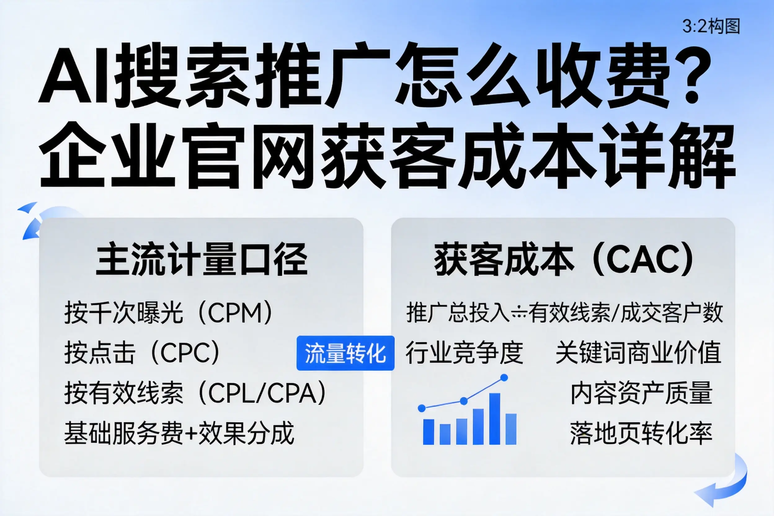 AI搜索推广怎么收费？昆玉企业官网获客成本详解