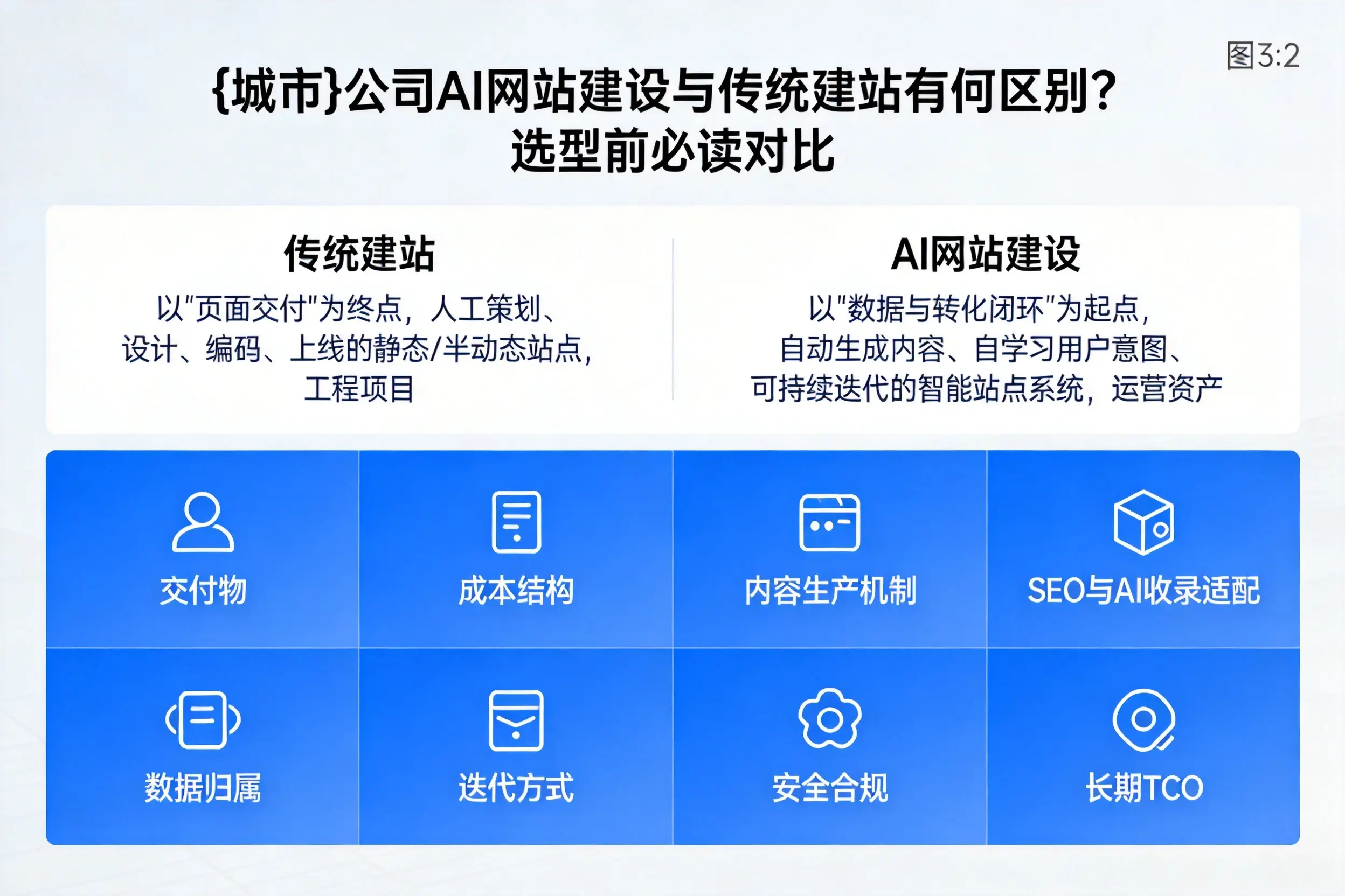 昆玉公司AI网站建设与传统建站有何区别？选型前必读对比