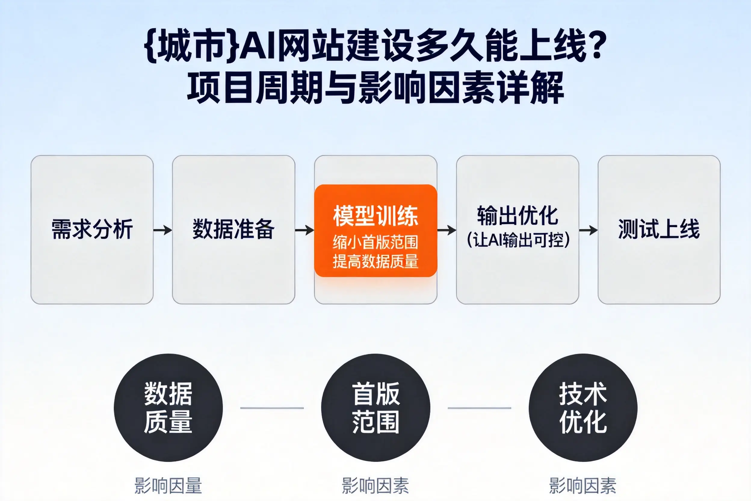 昆玉AI网站建设多久能上线？项目周期与影响因素详解