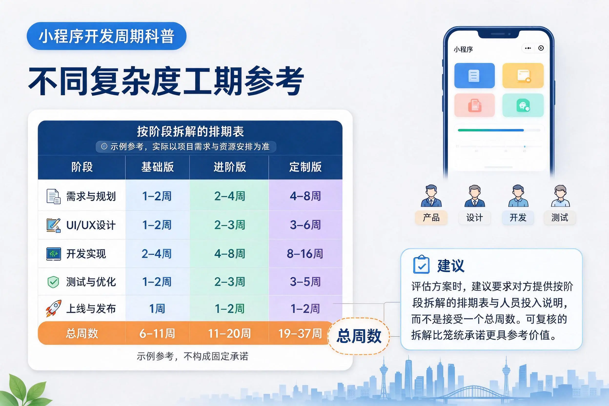 昆玉小程序开发周期科普:不同复杂度工期参考