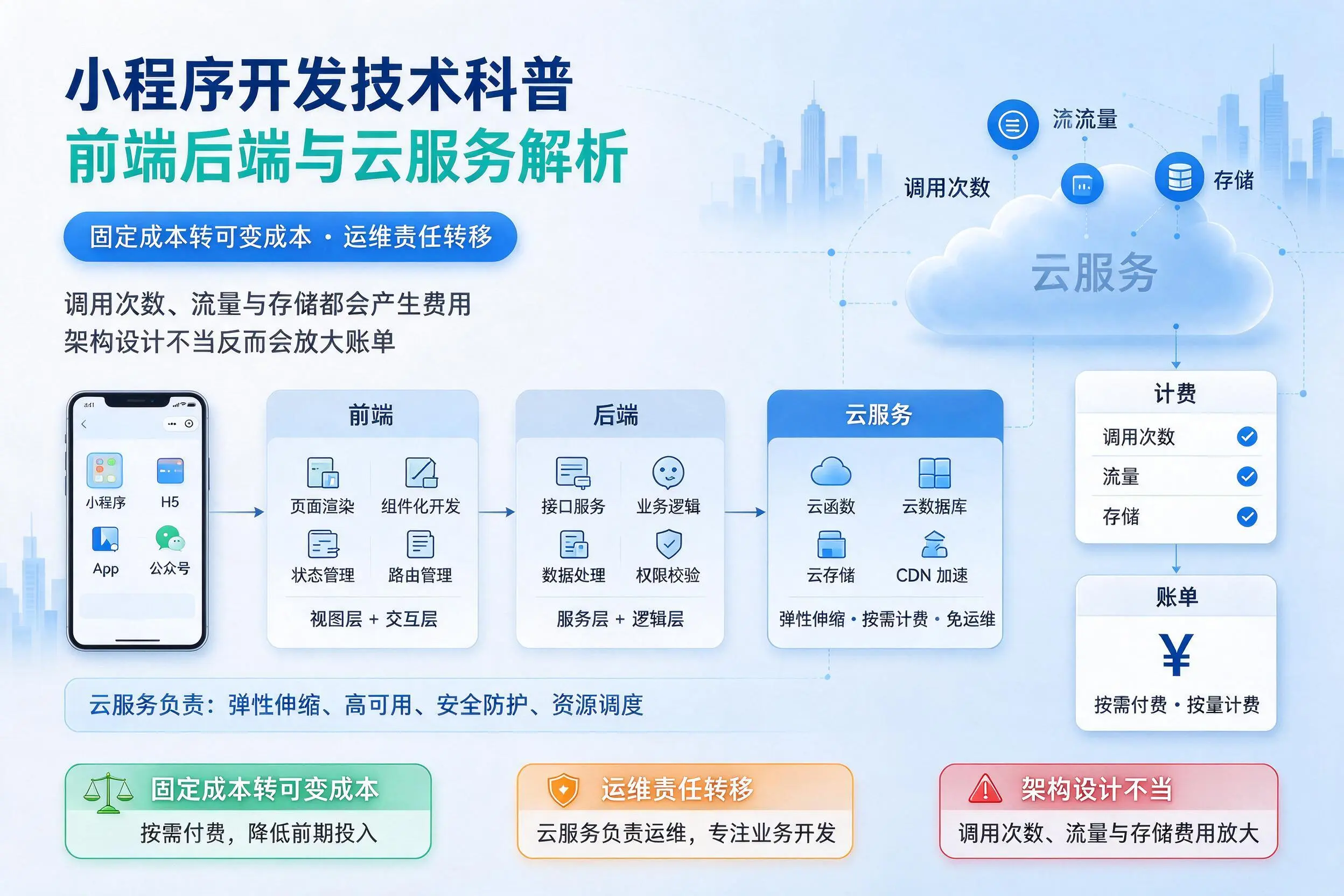 昆玉小程序开发技术科普：前端后端与云服务解析