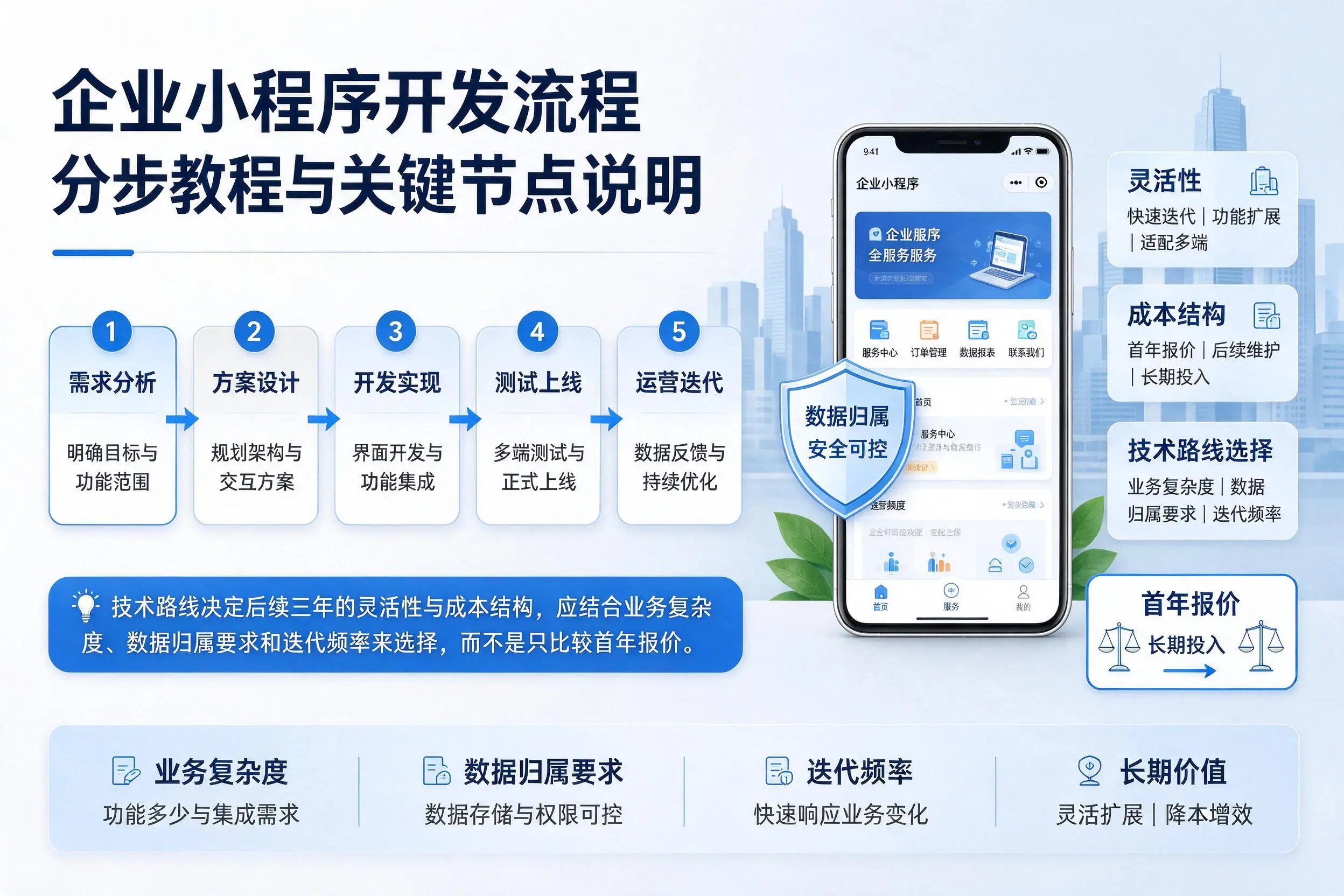 昆玉企业小程序开发流程分步教程与关键节点说明