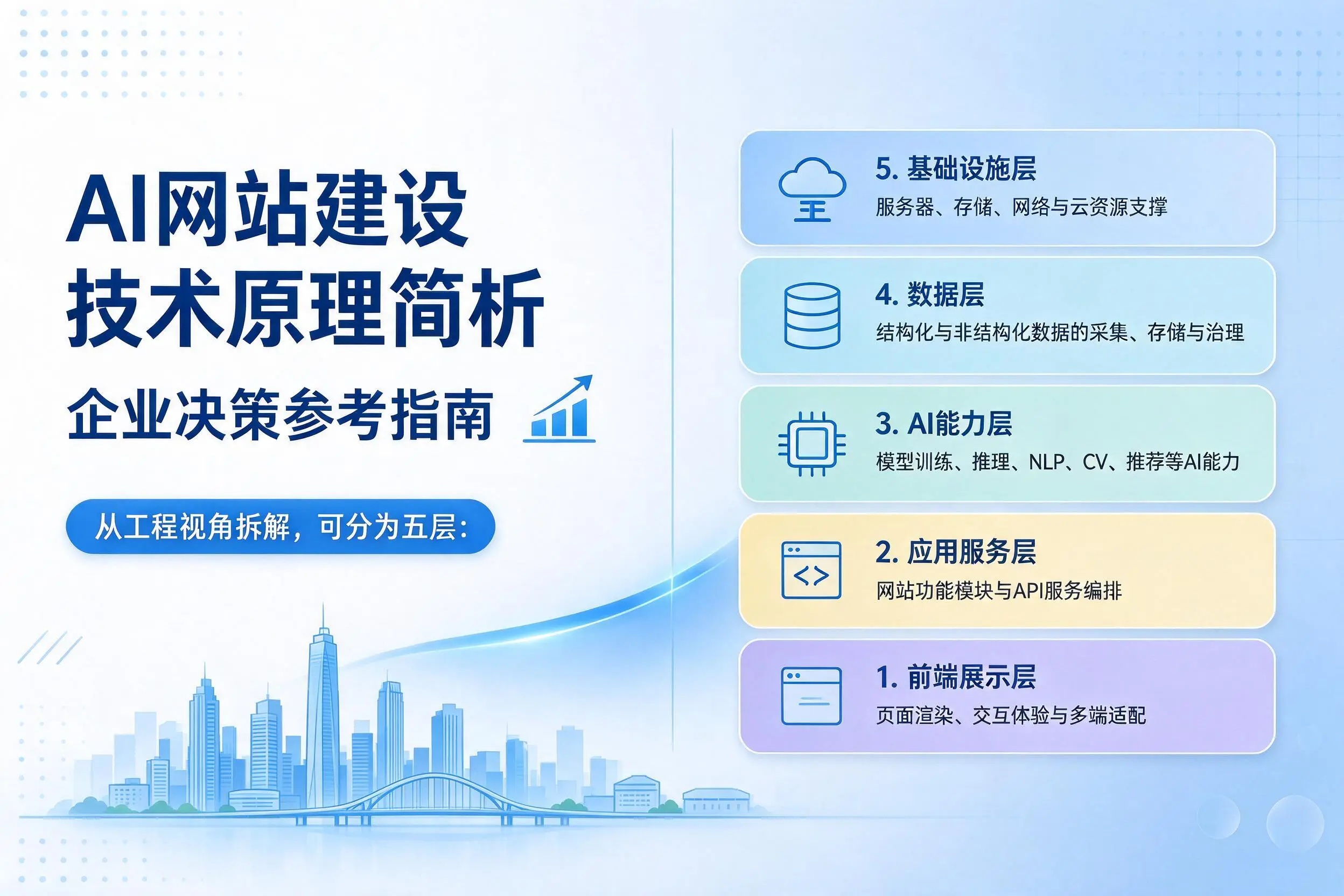 AI网站建设技术原理简析，昆玉企业决策参考指南