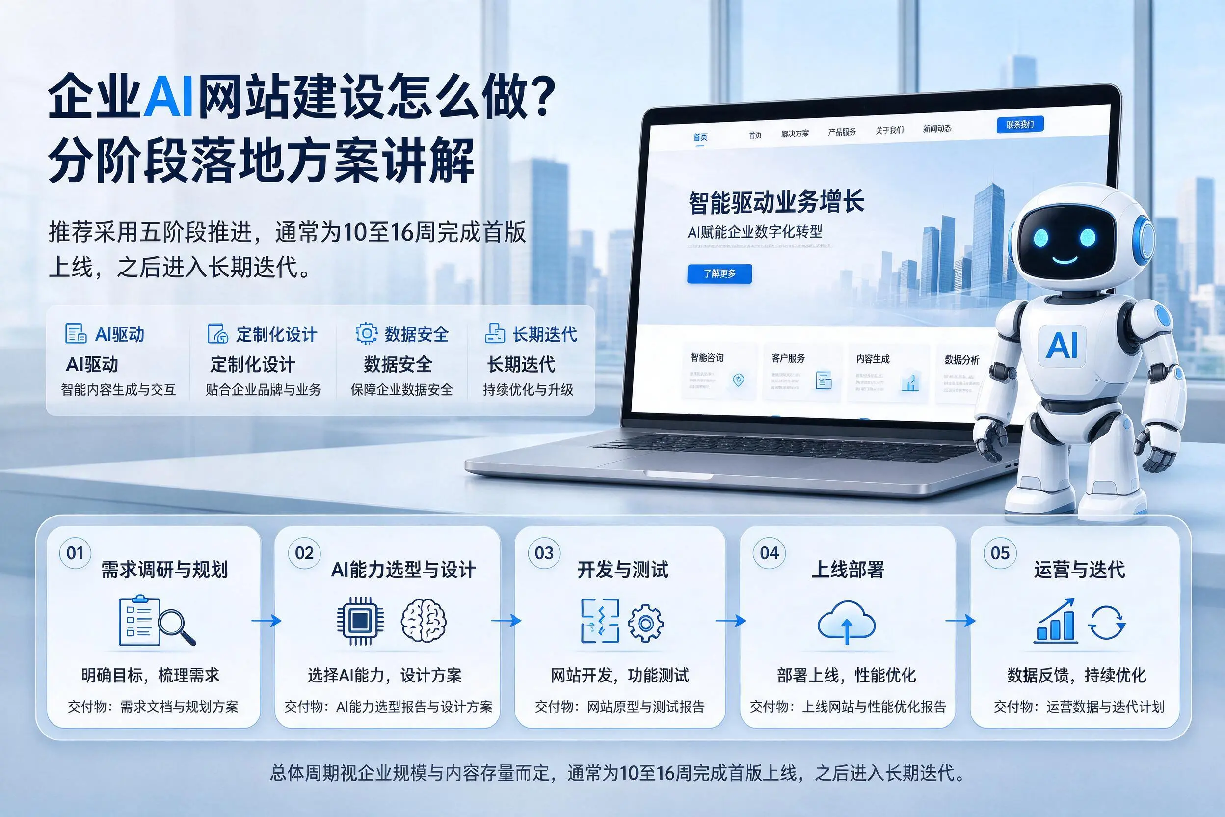 昆玉企业AI网站建设怎么做?分阶段落地方案讲解