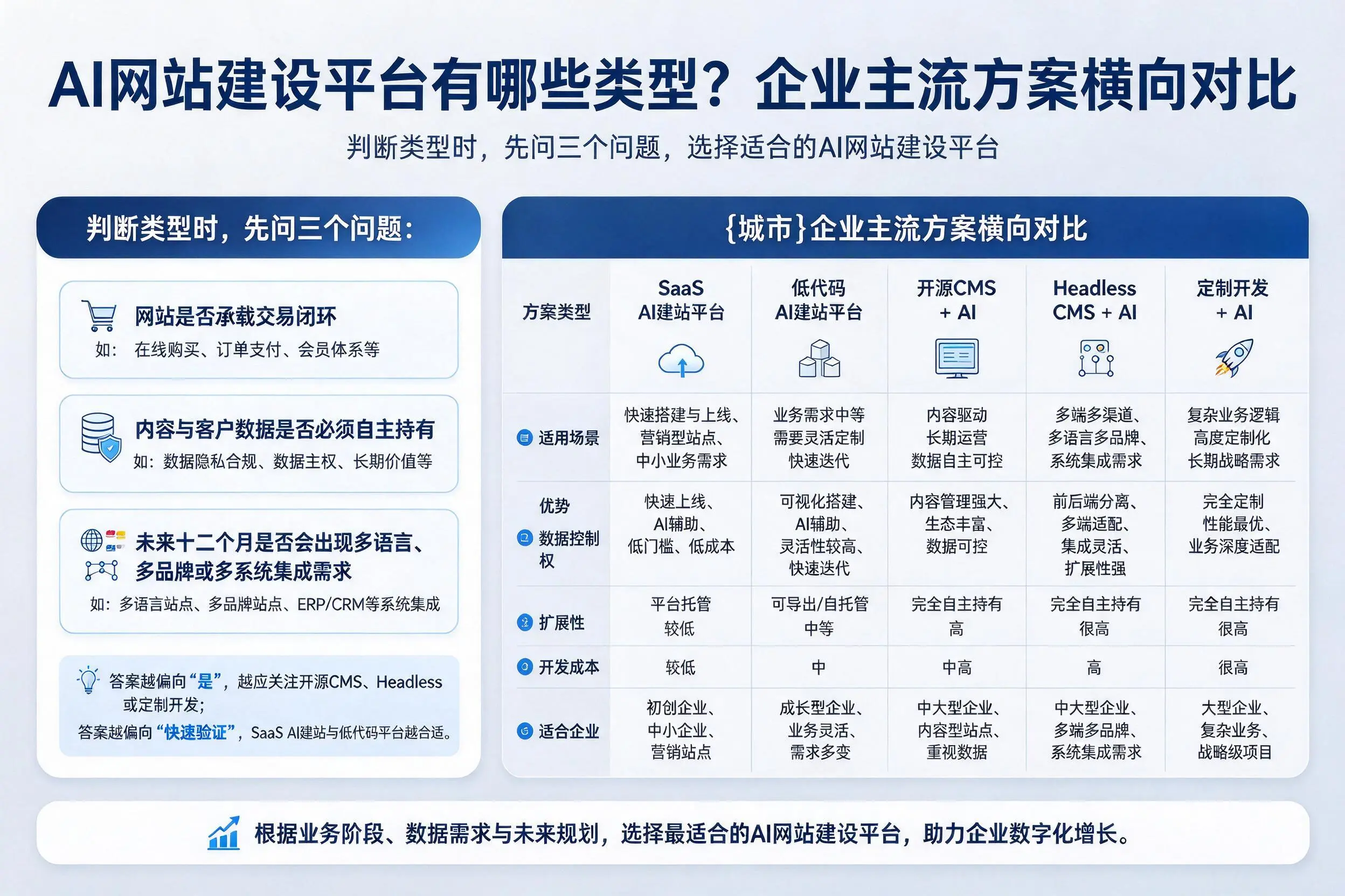 AI网站建设平台有哪些类型？昆玉企业主流方案横向对比
