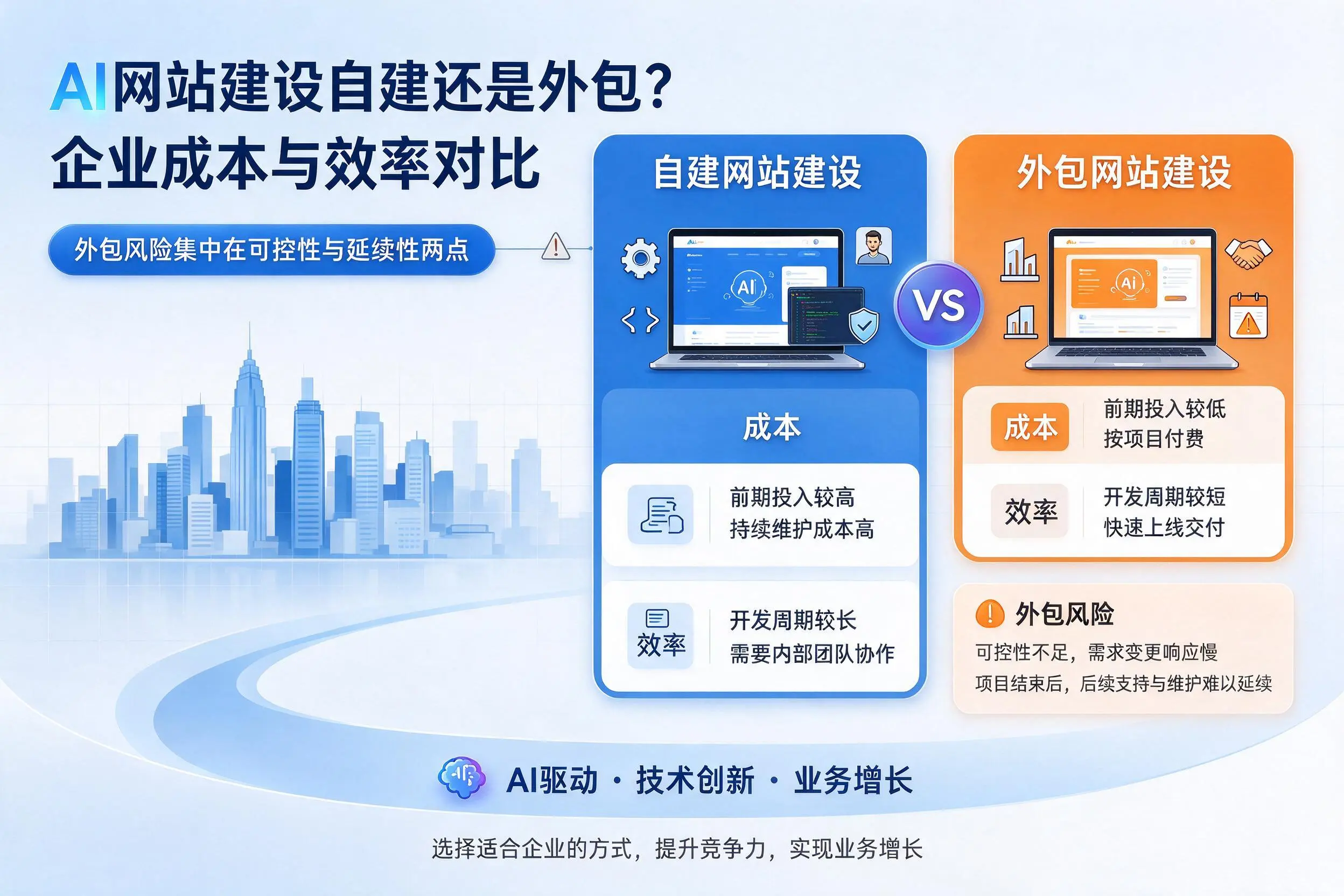 AI网站建设自建还是外包？昆玉企业成本与效率对比