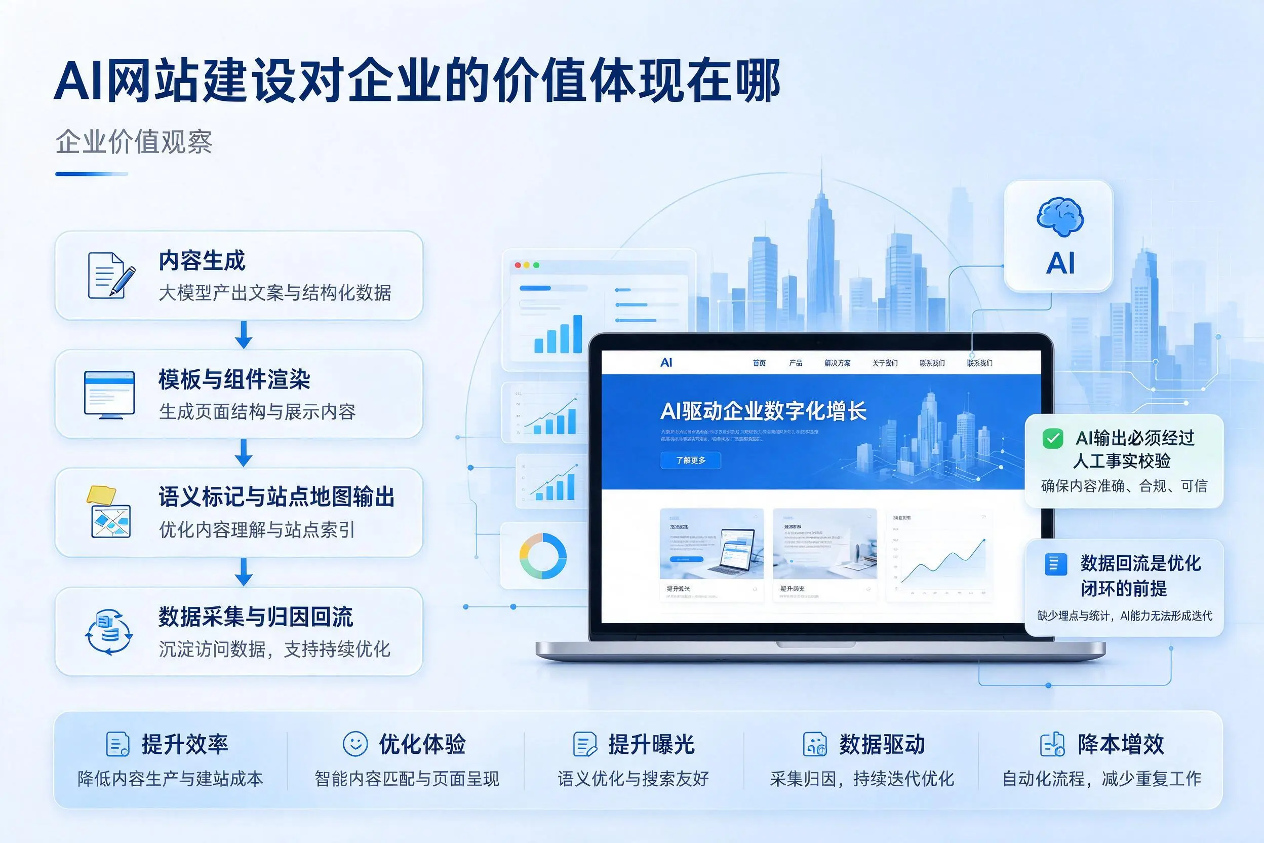 AI网站建设对企业的价值体现在哪，昆玉实践观察
