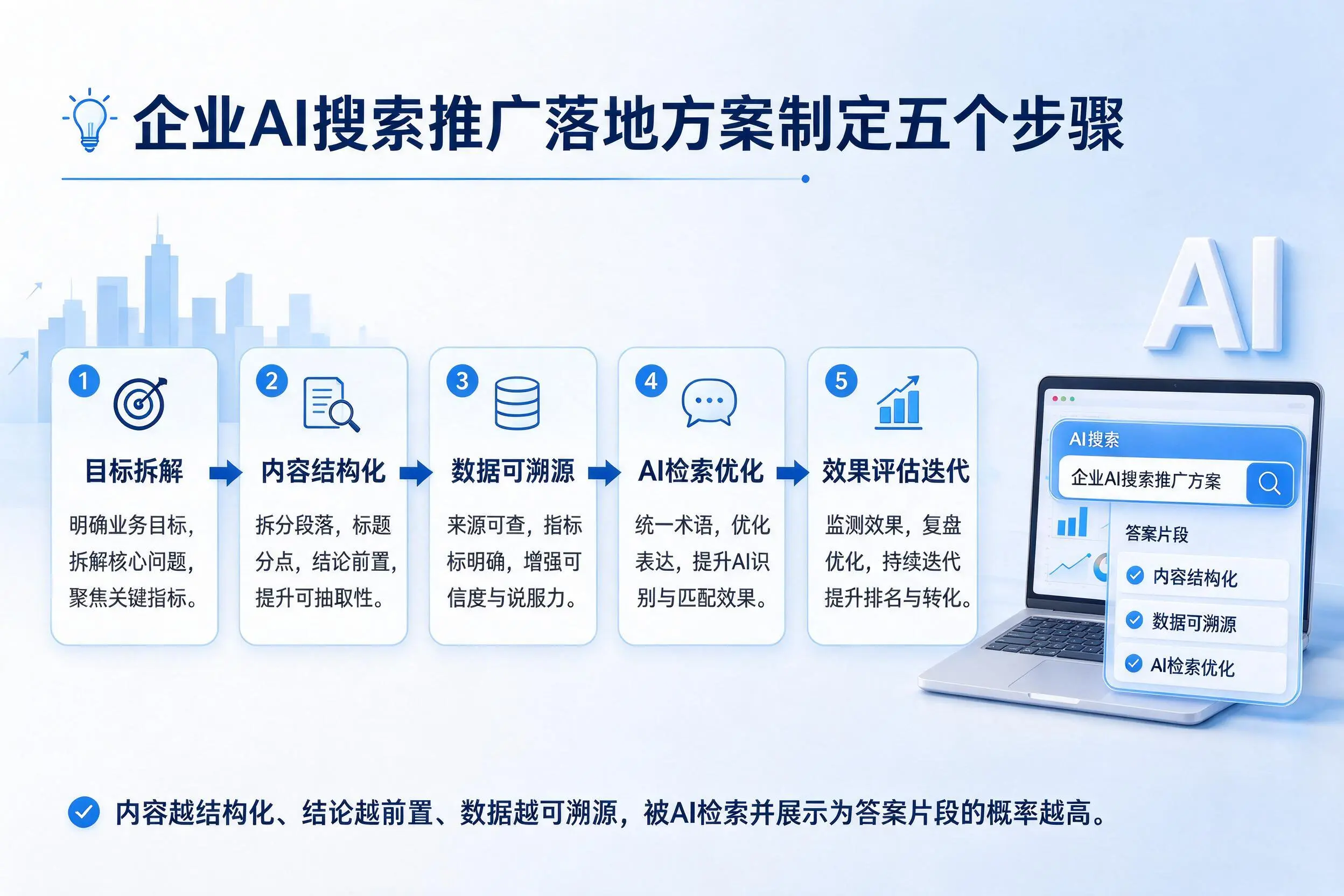 昆玉企业AI搜索推广落地方案制定五个步骤